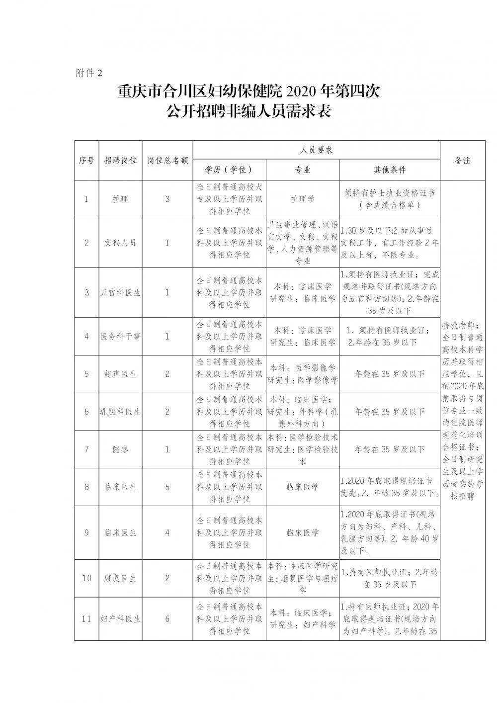 2. 重庆市合川区妇幼保健院2020年第四次公开招聘非在编人员需求情况表.jpg.jpg