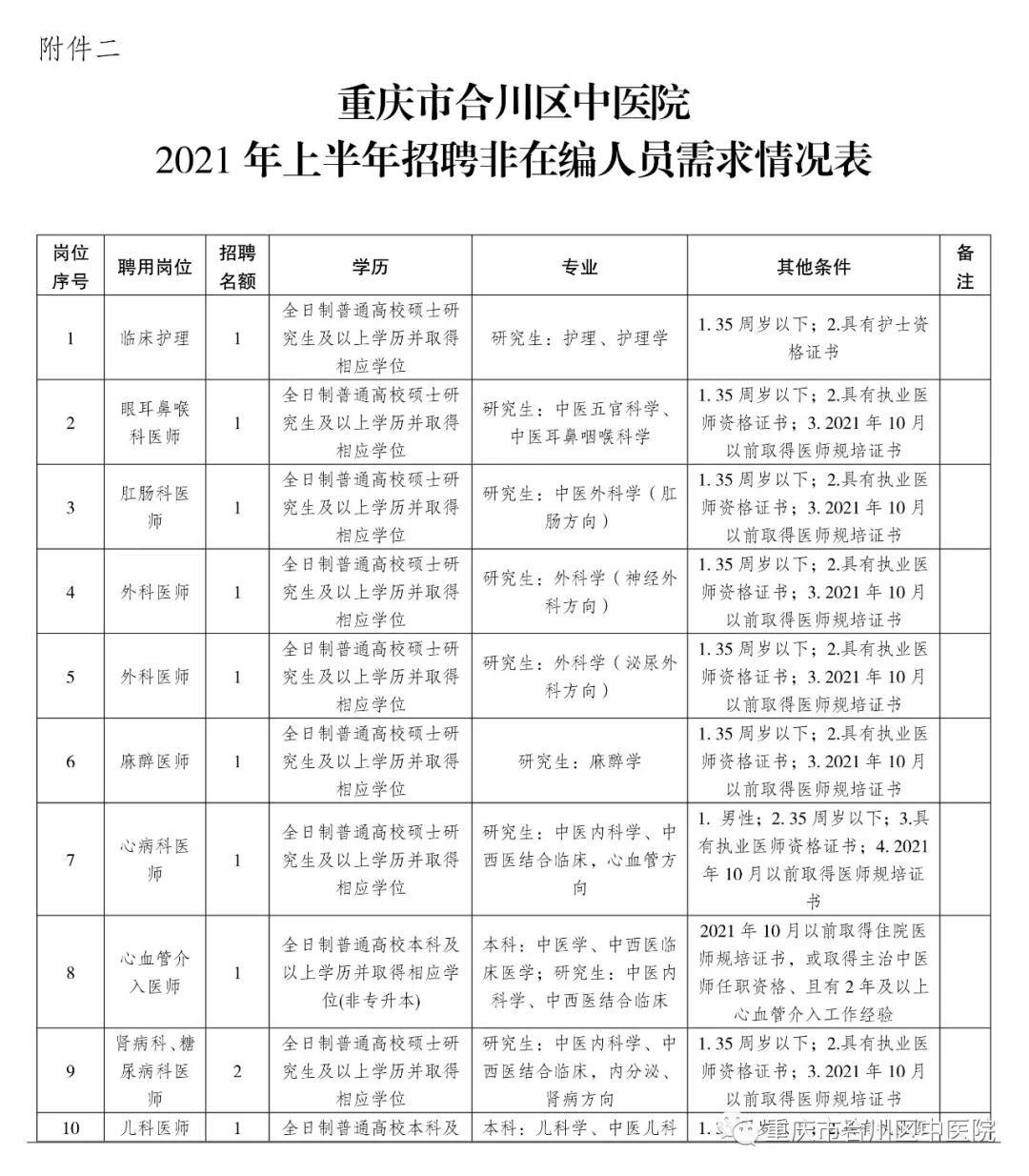 合川区中医院2021年上半年招聘非在编人员需求情况表.jpg