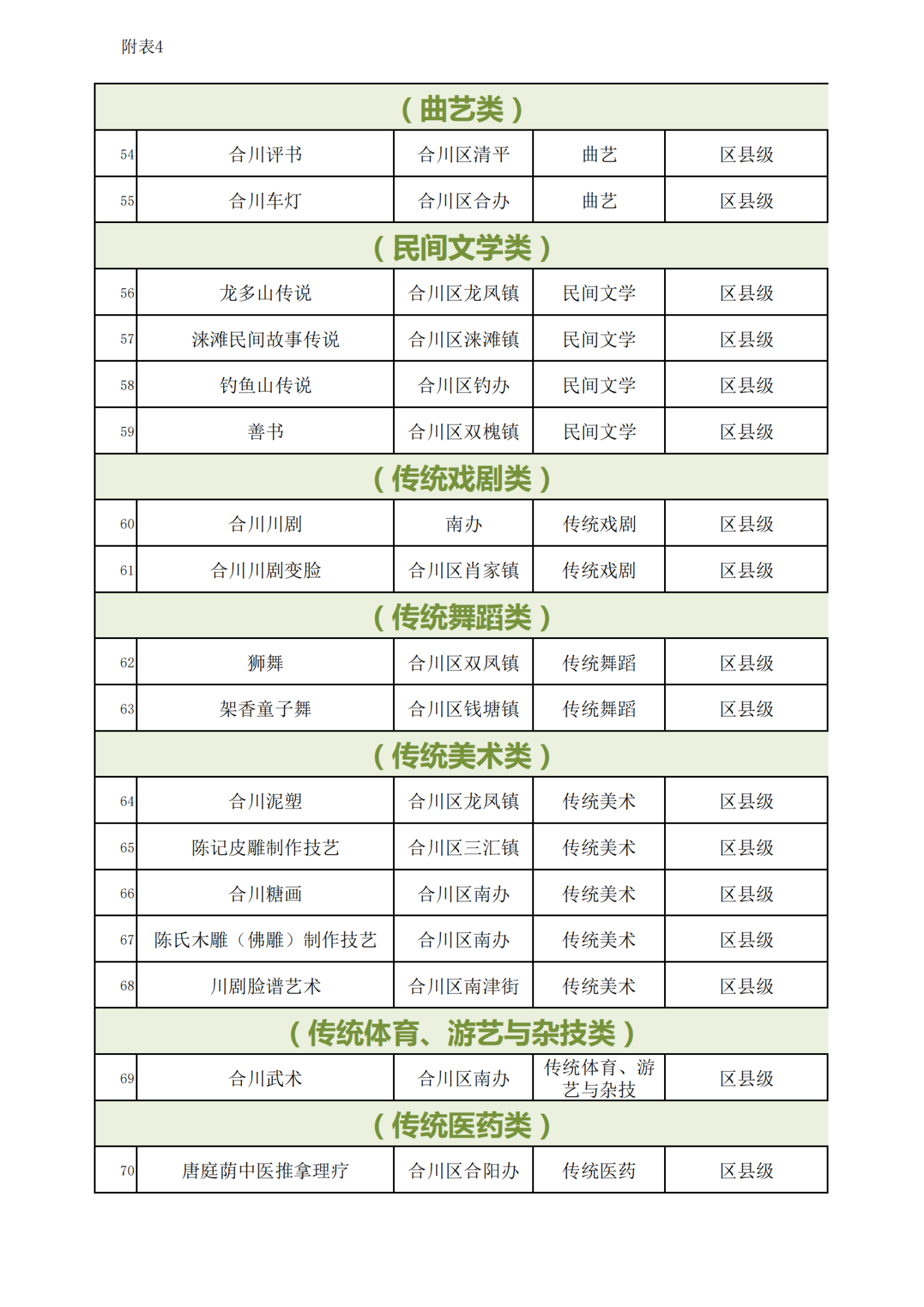 合川区非物质文化遗产项目汇总表(分类)_03.png