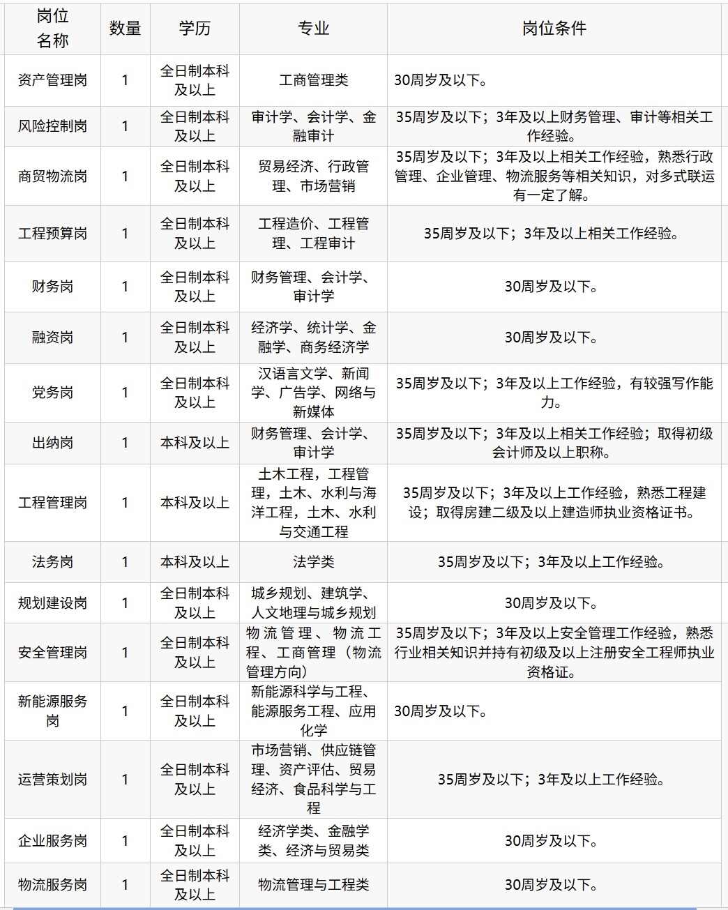 渭沱物流园岗位表.jpg